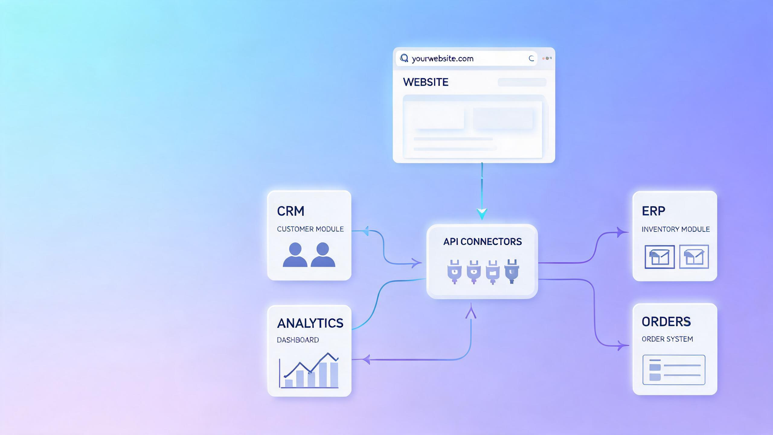 官网要接入第三方系统吗？官网与CRM、ERP、ERP打通的价值